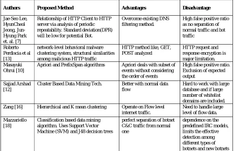 Figure 3 Botnet Detection Techniques [21] 