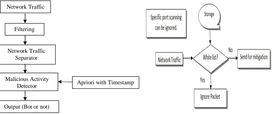 Figure 5 Network Filtering Flow-chart                      