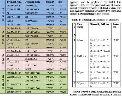 Table 4:  Training Dataset based on timestamp 