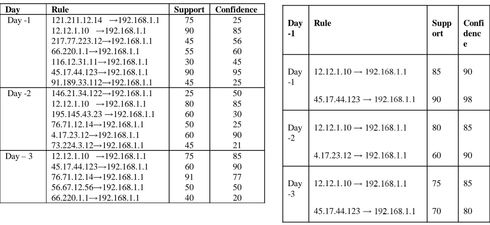 Table 5: Experimental Result based on Timestamp       Table 6: 