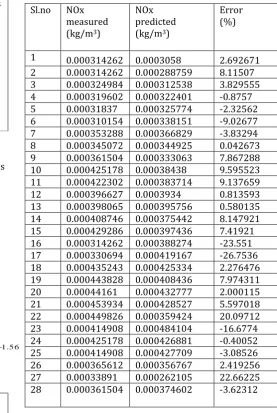 Table 4:- Measured NOx vs. Predicted NOx values and  their errors 