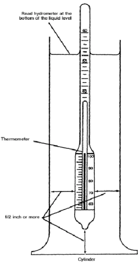Figure 1-1.  Hydrometer 