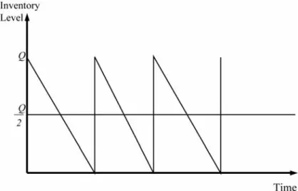 Figure 7.1: Inventory usage over time in a simple model 