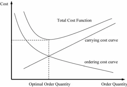 Figure 7.2: Total cost as a function of order quantity 