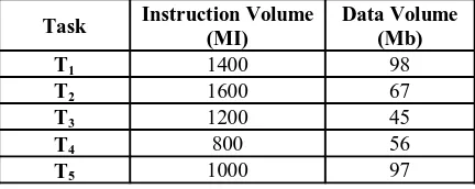 Table 1.1, represents the volume of instructions and data in tasks T  