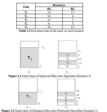 Figure 1.1  Gantt chart of Improved Max-min Algorithm (Scenario 1) 