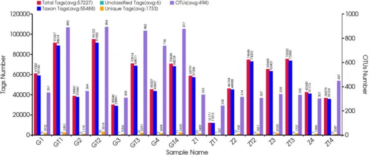 Figure 1: Statistical information of original data.  The first vertical axis (Tags numbers):Total Tags means the number of merged  tags after filtering; Taxon Tags means the number of tags which were used for establishing OTU table and obtained taxonomic i