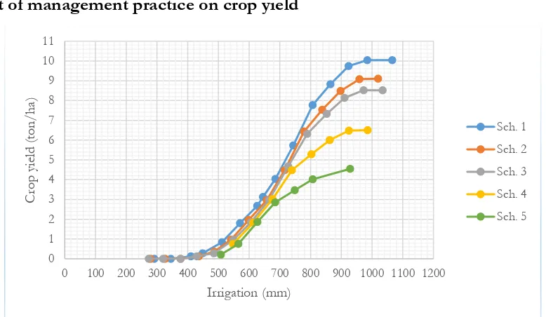 Figure 3.1 Crop yield versus irrigation supply for wheat obtained using furrow irrigation for different irrigation schedules