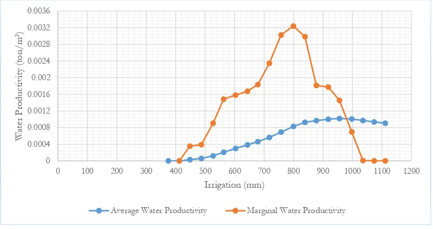 Figure 3.2 Average and marginal water productivity for wheat using furrow irrigation with no mulching practice 