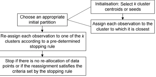 Figure 1: Agglomerative Hierarchical Clustering Framework 