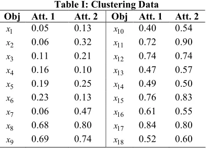 Table I: Clustering Data 