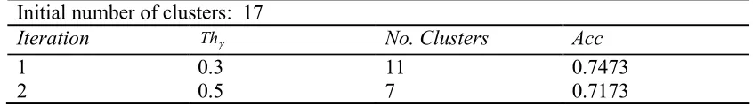 Table II: Autonomous Clustering Results for Food Nutrient Data 