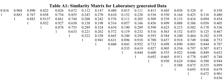 Table A1: Similarity Matrix for Laboratory generated Data 