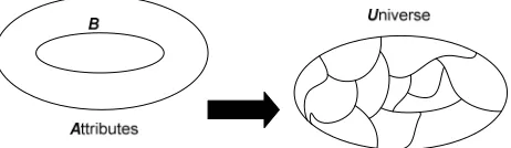 Figure 3:  Partitioning of a Universe, U 