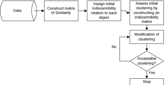Figure 4: The Knowledge-Oriented Clustering Algorithm 