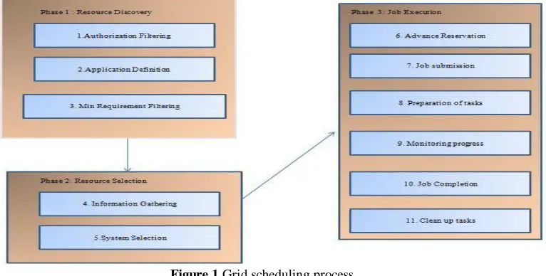 Figure 1 Grid scheduling process  