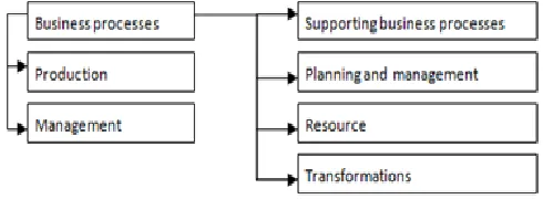 Figure  2. Classification of business processes 