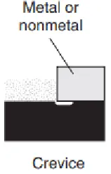 Figure 5: Erosion Corrosion   