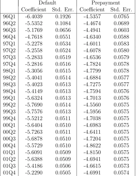 Table 3: Estimated quarter fixed effects (τ s).
