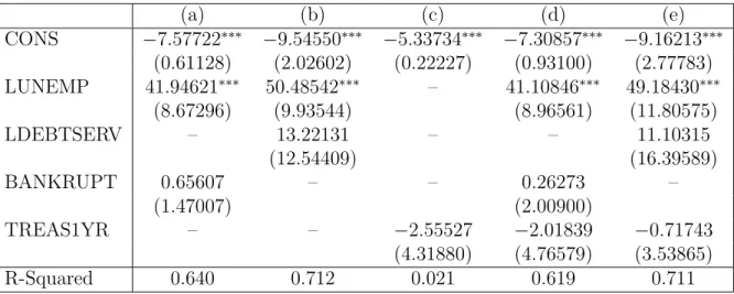 Table 5: Feasible generalized least squares regressions of default hazard quarter fixed effects on macroeconomic variables.