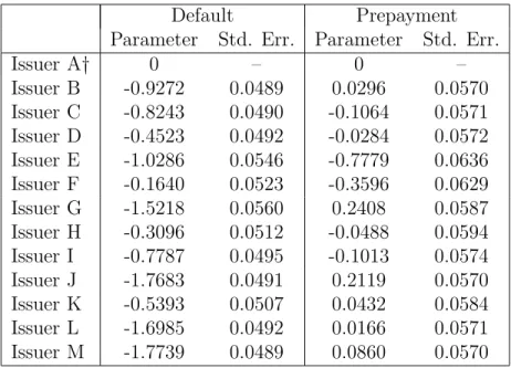 Table 7: Estimated issuer fixed effects (ηs).
