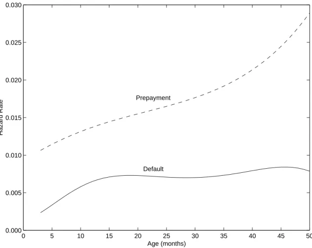 Figure 2: Default and prepayment hazard functions, holding time and issuer effects constant.