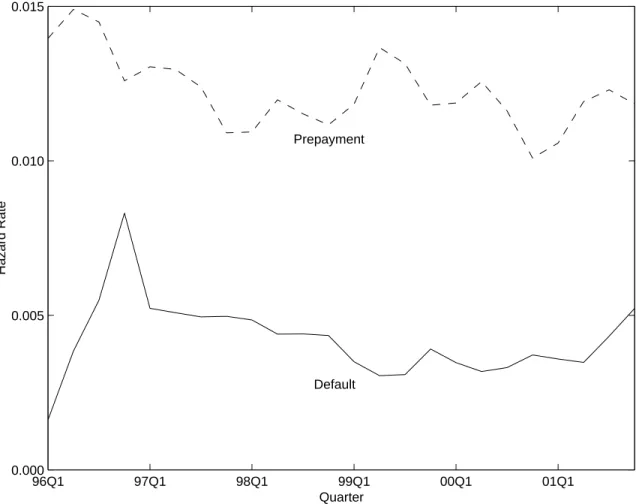 Figure 3: Quarterly one-month default and prepayment hazard rates for a six-month-old loan, holding issuer effects constant.