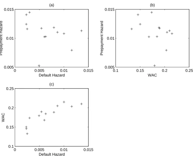 Figure 4: Default hazard rates, prepayment hazard rates, and Weighted Average Coupon by issuer