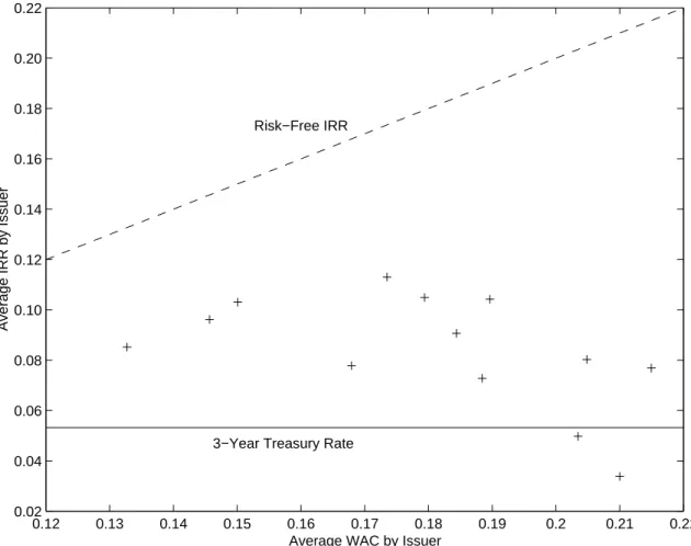 Figure 5: Weighted average coupon versus internal rate of return by issuer.