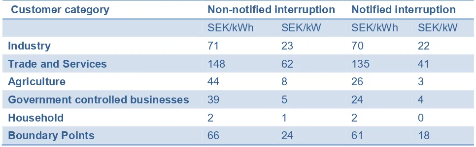 Table 6 Cost parameters of quality incentive for regulatory period provided by the EI 2016-2019 [32] 