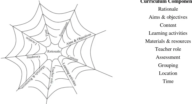 Figure 5: Curricular spider web (Van den Akker, 2003) 