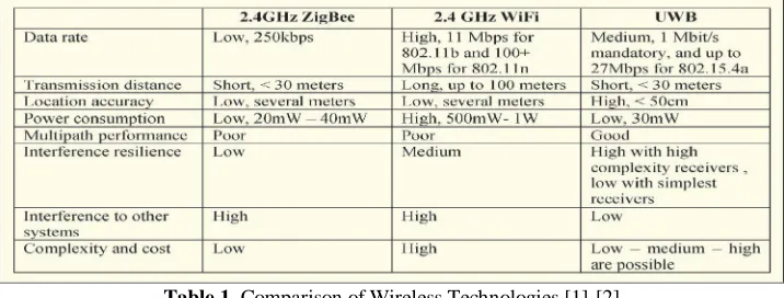 Table 1. Comparison of Wireless Technologies [1]-[2] Wi-Fi is a more mature technology and has been widely adopted in various applications