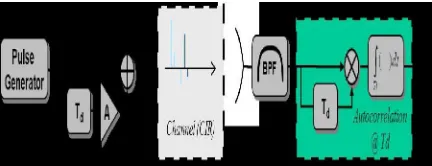 Figure 3 : Coherent receiver transmission scheme[13]A less complex implementation is the non-coherent approach