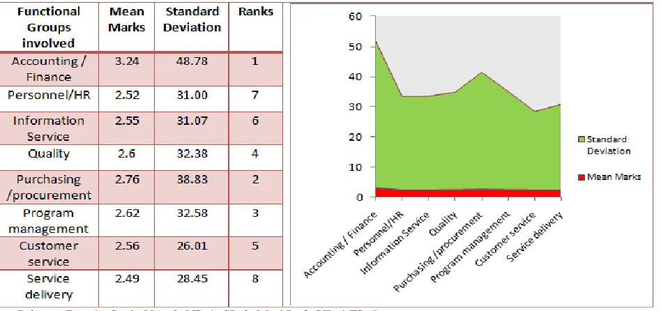 Table reveals that majority of the employee’s responses  