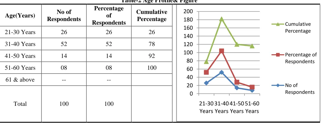 Table-2 Age Profile& Figure Percentage  