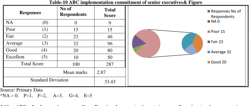 Table-10 ABC implementation commitment of senior executives& Figure No of 