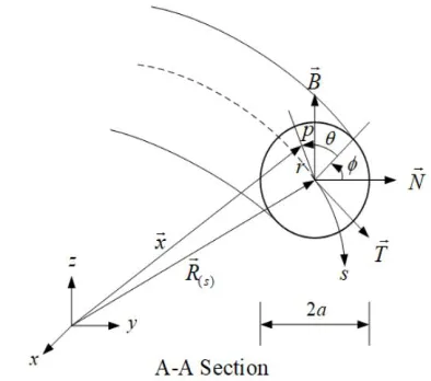 Figure 1: Schematic diagram of helical oscillating heat pipe  