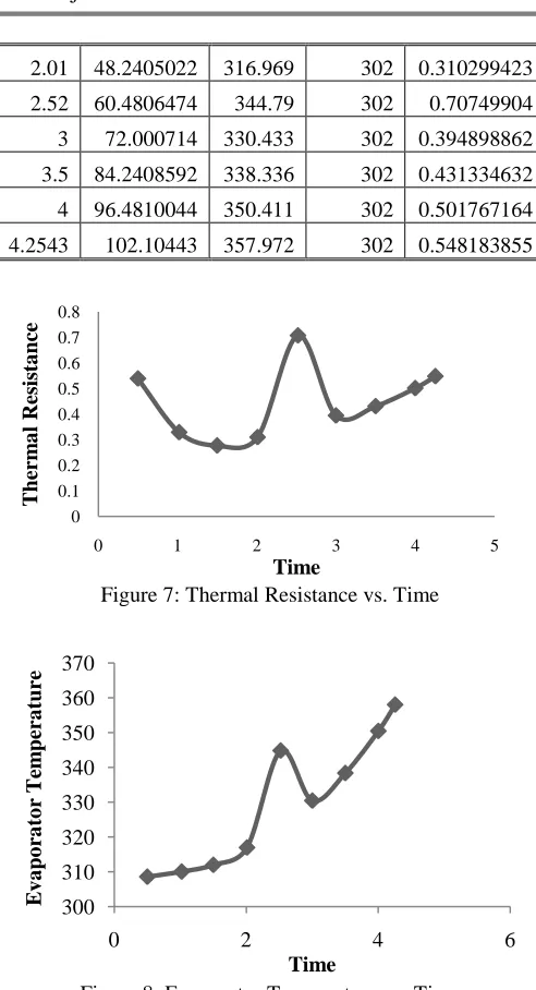 Figure 7: Thermal Resistance vs. Time 