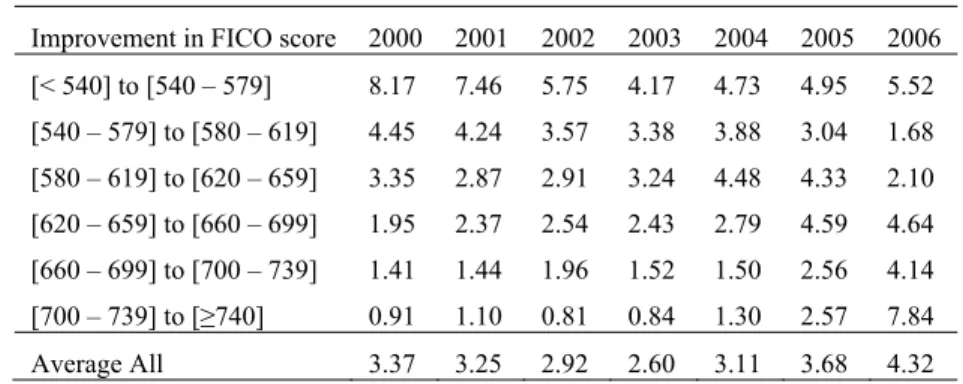 Table 4: Increase in Survival Probabilities for Improvements in FICO score (groups) 