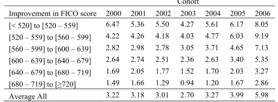 Table A.6: Increase in Survival Probabilities for Improvements in FICO score (groups) 