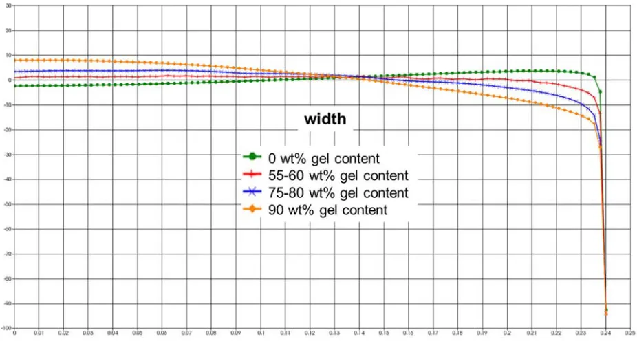 Figure 11. Velocity distribution at the exit of the sheet die across the width for different gel contents of the PP - EPDM - blend, l  �  200°n.