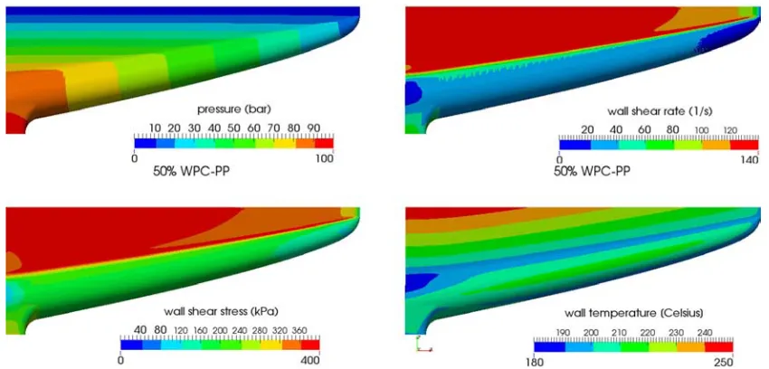 Figure 13. The distribution of the pressure, of the wall shear rate, of the wall shear stress and of the temperature at the wall of the sheet die for the PP based WPC melt with 50 weight %, l  �  180°n
