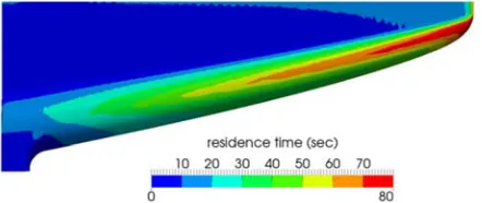 Figure 16. The average residence time distribution in the sheet die for the PP based WPC melt with 50 weight %, l  �  200°n