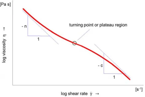 Figure 1 shows the basic course of a viscosity curve of highly filled or partly crosslinked plastic compounds