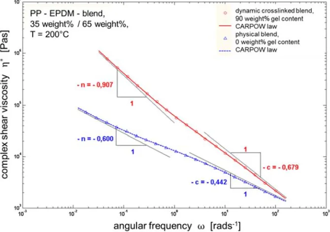 Figure 3. Complex shear viscosity j∗�k� as function of the angular frequency k of a physically and a dynamically crosslinked PP - EPDM – blend