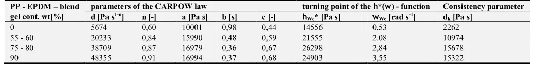 Figure 4. The complex shear viscosity j∗�k� as function of the angular frequency k of the dynamically crosslinked PP - EPDM - blends with different gel content