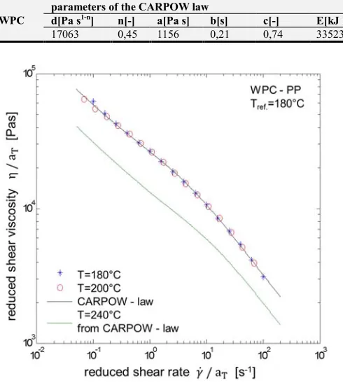 Table 2. The parameters of the CARPOW law (1): the activation energy of the temperature shift, the steady state shear viscosity at the turning point, the shear rate at the turning point and the consistency parameter of for a polypropylen (PP) based WPC-mel