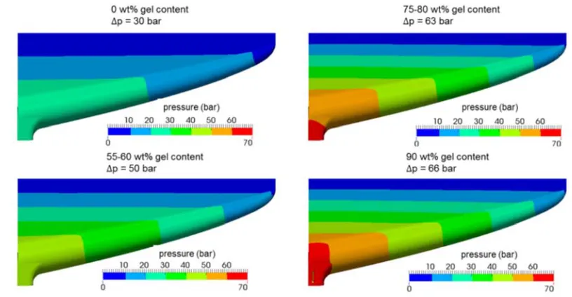 Figure 7. The pressure drop in the sheet die for different gel contents of the PP - EPDM - blend, l  �  200°n