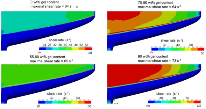 Figure 9. The shear rate distribution in the sheet die for different gel contents of the PP - EPDM - blend, l  �  200°n