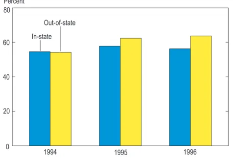 Table 5 shows the change in small business loans over the 1994 to 1996 period, by the size of the loan